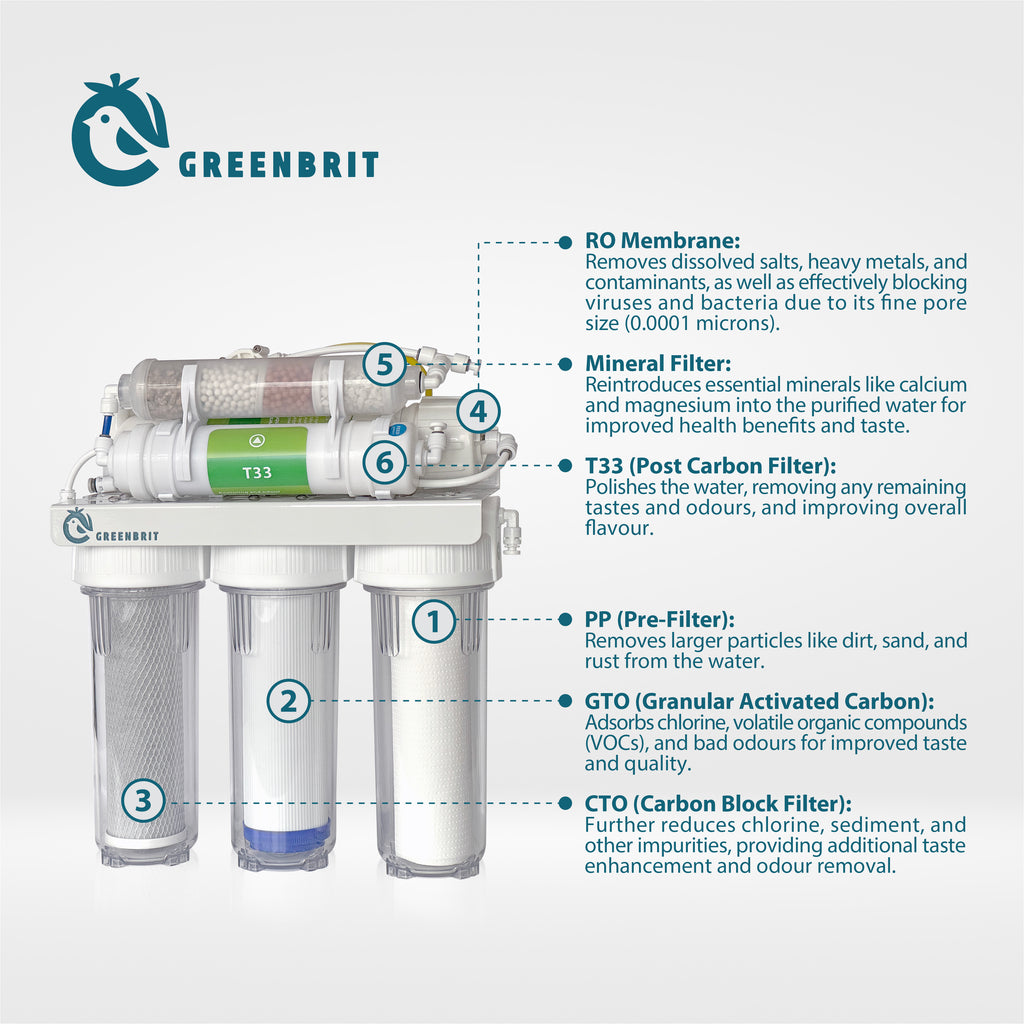 GreenBrit 6-Stage Reverse Osmosis Under-Sink Drinking Water Purifier + Free TDS Meter. [ RO Water Purification System ]